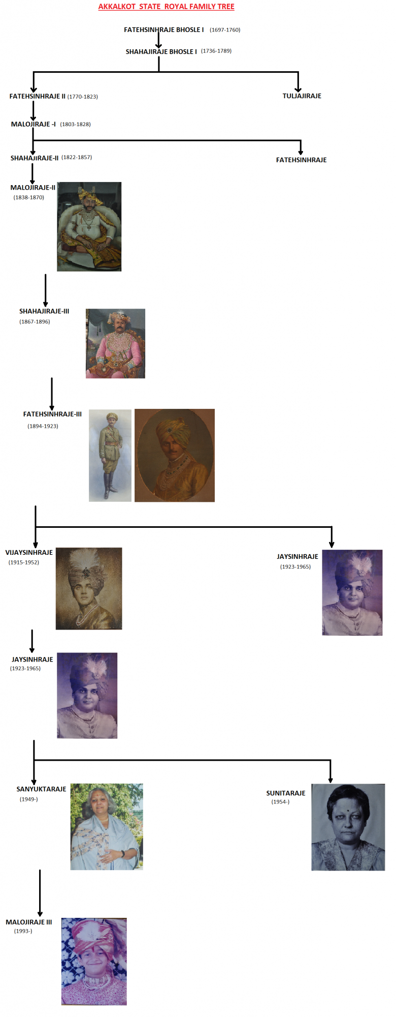 Shivaji Maharaj Family Tree Chart - Michael Arntz