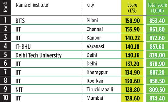 Top 10 Engineering Colleges In Personality Devt & Ind Interface - 